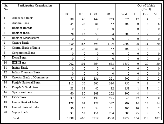 IBPS Recruitment 2017