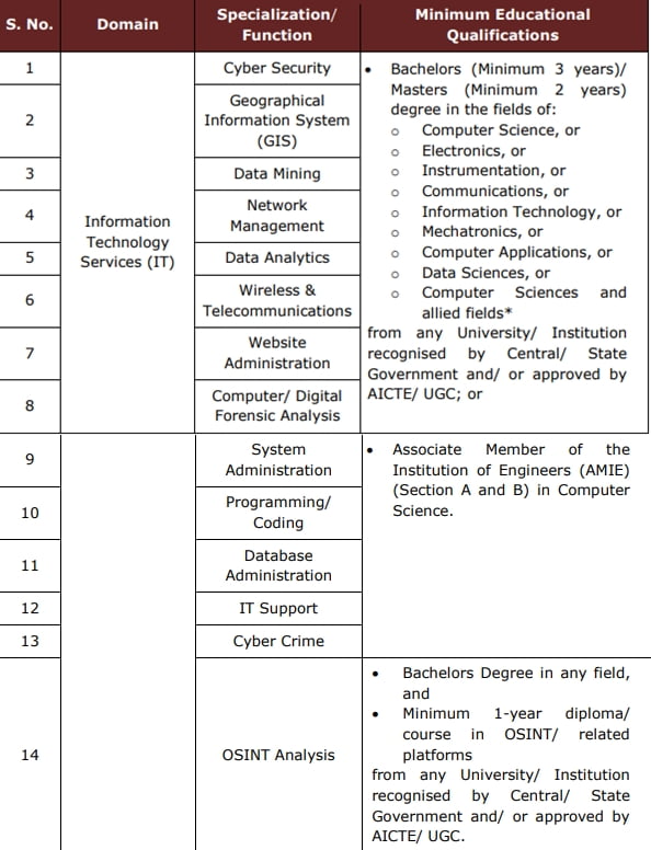 Qualification Punjab Police Sub Inspector Technical and Support Services 