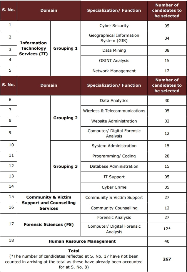 Punjab Police SI Technical and Support Services List