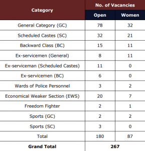 Category Wise Punjab Police SI Technical and Support Services