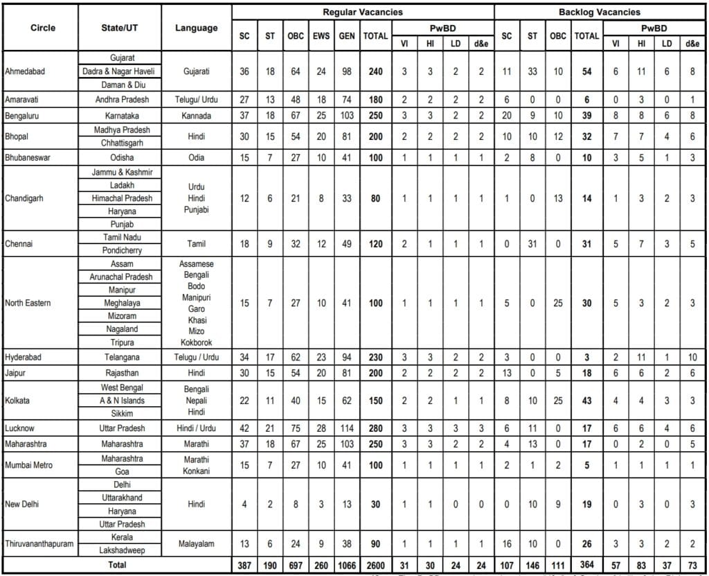 SBI CBO State Wise Vacancies Details