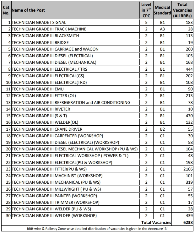 RRB Technician Vacancies 2025