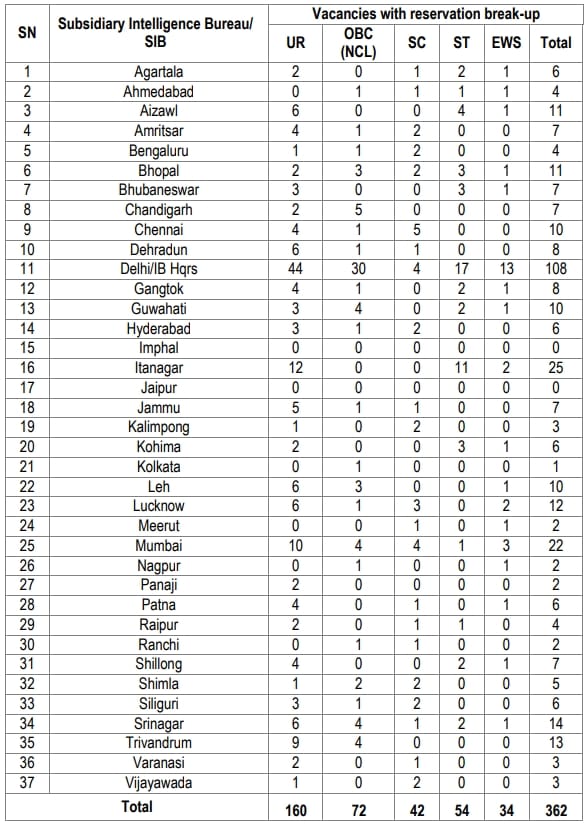 IBS MTS Vacancies State Wise 2025